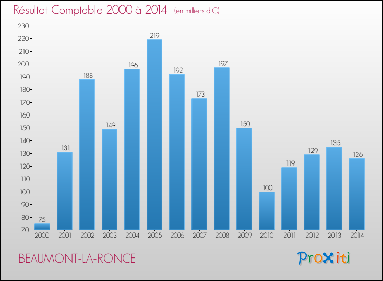 Evolution du résultat comptable pour la commune de BEAUMONT-LA-RONCE de 2000 à 2014 Evolution du résultat comptable pour BEAUMONT-LA-RONCE de 2000 à 2014