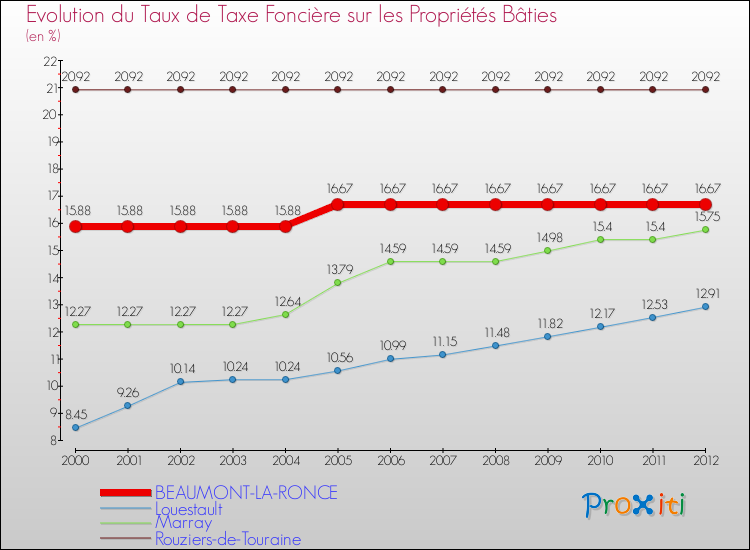 Evolution du taux de la taxe foncière sur le bati pour BEAUMONT-LA-RONCE et les communes proches de 2000 à 2012 Comparaison des taux de taxe foncière sur le bati pour BEAUMONT-LA-RONCE et les communes voisines de 2000 à 2012
