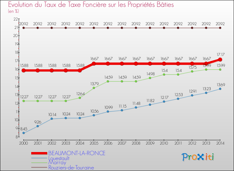 Evolution du taux de la taxe foncière sur le bati pour BEAUMONT-LA-RONCE et les communes proches de 2000 à 2014 Comparaison des taux de taxe foncière sur le bati pour BEAUMONT-LA-RONCE et les communes voisines de 2000 à 2014