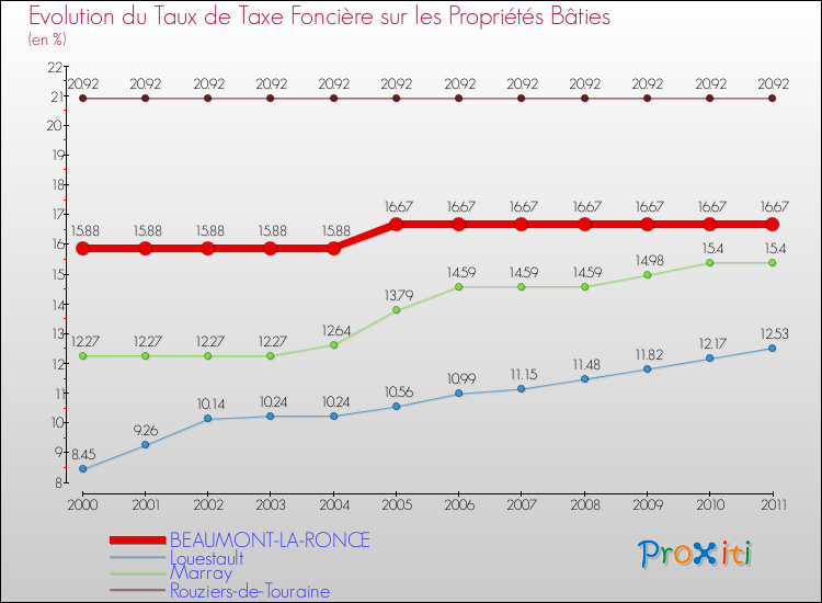 Evolution du taux de la taxe foncière sur le bati pour BEAUMONT-LA-RONCE et les communes proches Comparaison des taux de taxe foncière sur le bati pour BEAUMONT-LA-RONCE et les communes voisines