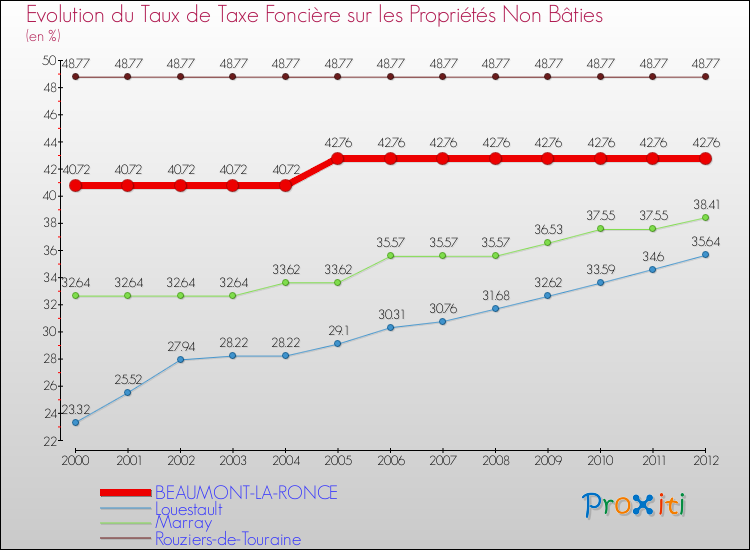 Evolution du taux de la taxe foncière sur les immeubles et terrains non batis pour BEAUMONT-LA-RONCE et les communes proches de 2000 à 2012 Comparaison des taux de la taxe foncière sur les immeubles et terrains non batis pour BEAUMONT-LA-RONCE et les communes voisines de 2000 à 2012