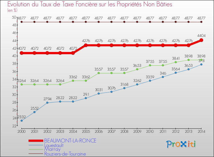 Evolution du taux de la taxe foncière sur les immeubles et terrains non batis pour BEAUMONT-LA-RONCE et les communes proches de 2000 à 2014 Comparaison des taux de la taxe foncière sur les immeubles et terrains non batis pour BEAUMONT-LA-RONCE et les communes voisines de 2000 à 2014