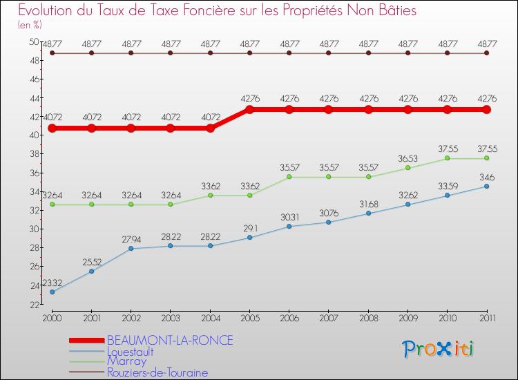 Evolution du taux de la taxe foncière sur les immeubles et terrains non batis pour BEAUMONT-LA-RONCE et les communes proches Comparaison des taux de la taxe foncière sur les immeubles et terrains non batis pour BEAUMONT-LA-RONCE et les communes voisines