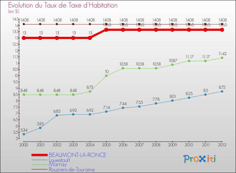 Evolution du taux de la taxe d'habitation pour BEAUMONT-LA-RONCE et les communes proches Comparaison des taux de la taxe d'habitation pour BEAUMONT-LA-RONCE et les communes voisines