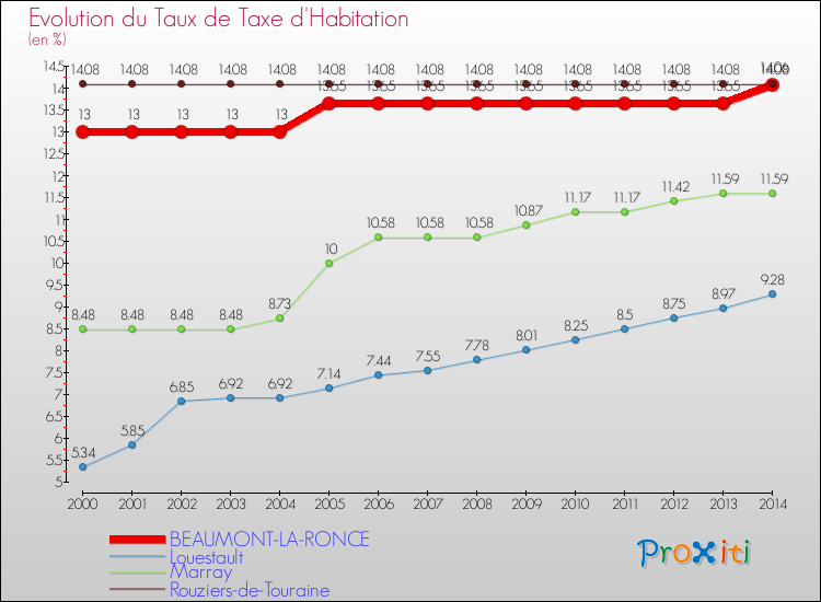 Evolution du taux de la taxe d'habitation pour BEAUMONT-LA-RONCE et les communes proches de 2000 à 2014 Comparaison des taux de la taxe d'habitation pour BEAUMONT-LA-RONCE et les communes voisines de 2000 à 2014