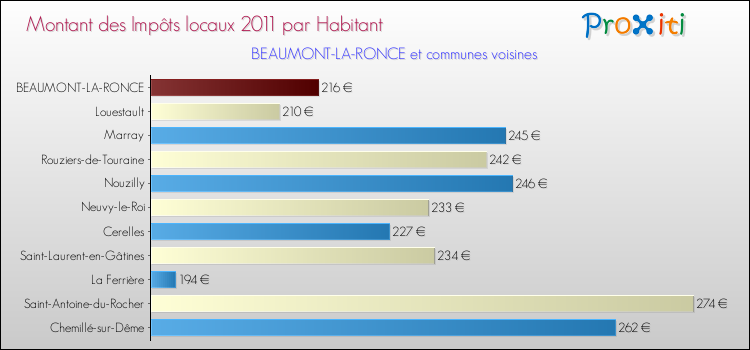 Montant des impôts locaux par Habitant pour BEAUMONT-LA-RONCE et les communes proches Comparaison des impôts locaux par habitant pour BEAUMONT-LA-RONCE et les communes voisines