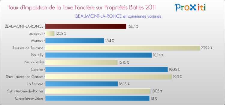Taux d'imposition de la taxe foncière sur le bati 2011 pour BEAUMONT-LA-RONCE et les communes proches Comparaison des taux d'imposition de la taxe foncière sur le bati 2011 pour BEAUMONT-LA-RONCE et les communes voisines