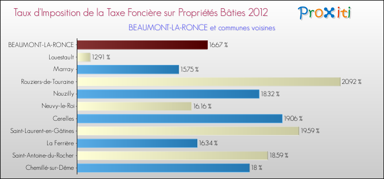 Taux d'imposition de la taxe foncière sur le bati 2012 pour BEAUMONT-LA-RONCE et les communes proches Comparaison des taux d'imposition de la taxe foncière sur le bati 2012 pour BEAUMONT-LA-RONCE et les communes voisines