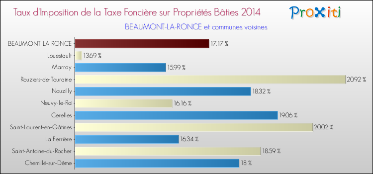 Taux d'imposition de la taxe foncière sur le bati 2014 pour BEAUMONT-LA-RONCE et les communes proches Comparaison des taux d'imposition de la taxe foncière sur le bati 2014 pour BEAUMONT-LA-RONCE et les communes voisines