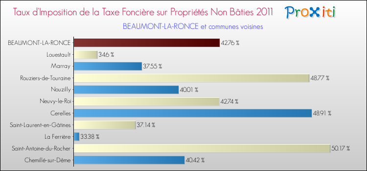 Taux d'imposition de la taxe foncière sur les immeubles et terrains non batis 2011 pour BEAUMONT-LA-RONCE et les communes proches Comparaison des taux d'imposition de la taxe foncière sur les immeubles et terrains non batis 2011 pour BEAUMONT-LA-RONCE et les communes voisines