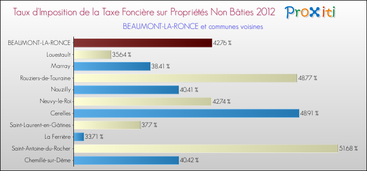 Taux d'imposition de la taxe foncière sur les immeubles et terrains non batis 2012 pour BEAUMONT-LA-RONCE et les communes proches Comparaison des taux d'imposition de la taxe foncière sur les immeubles et terrains non batis 2012 pour BEAUMONT-LA-RONCE et les communes voisines