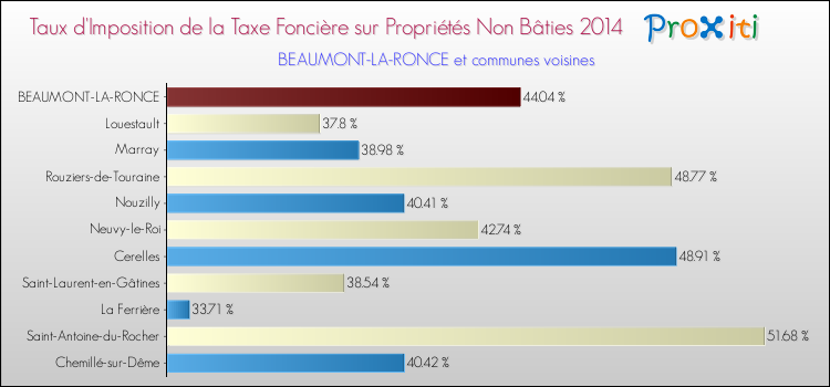 Taux d'imposition de la taxe foncière sur les immeubles et terrains non batis 2014 pour BEAUMONT-LA-RONCE et les communes proches Comparaison des taux d'imposition de la taxe foncière sur les immeubles et terrains non batis 2014 pour BEAUMONT-LA-RONCE et les communes voisines