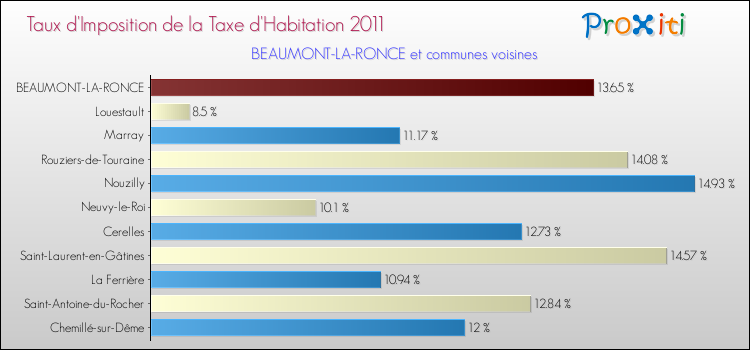 Taux d'imposition de la taxe d'habitation 2011 pour BEAUMONT-LA-RONCE et les communes proches Comparaison des taux d'imposition de la taxe d'habitation 2011 pour BEAUMONT-LA-RONCE et les communes voisines