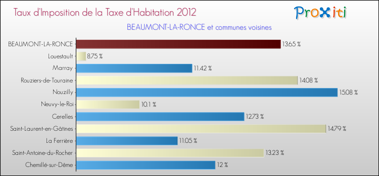 Taux d'imposition de la taxe d'habitation 2012 pour BEAUMONT-LA-RONCE et les communes proches Comparaison des taux d'imposition de la taxe d'habitation 2012 pour BEAUMONT-LA-RONCE et les communes voisines