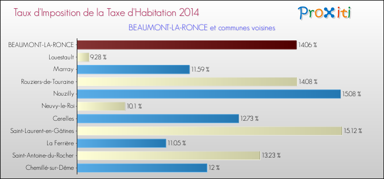 Taux d'imposition de la taxe d'habitation 2014 pour BEAUMONT-LA-RONCE et les communes proches Comparaison des taux d'imposition de la taxe d'habitation 2014 pour BEAUMONT-LA-RONCE et les communes voisines