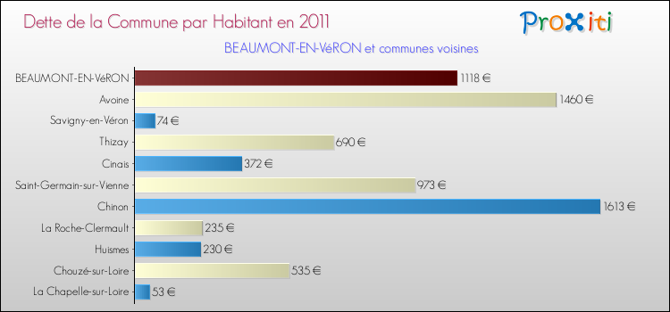 Dette par habitant de la commune en 2011 pour BEAUMONT-EN-VéRON et les communes proches Comparaison de la dette par habitant de la commune en 2011 pour BEAUMONT-EN-VéRON et les communes voisines