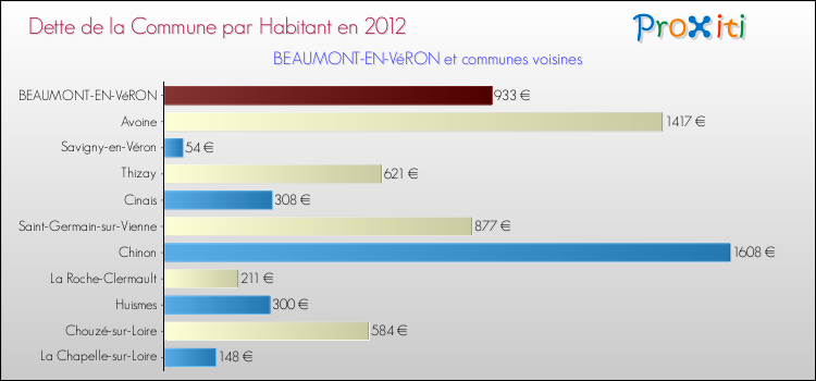 Dette par habitant de la commune en 2012 pour BEAUMONT-EN-VéRON et les communes proches Comparaison de la dette par habitant de la commune en 2012 pour BEAUMONT-EN-VéRON et les communes voisines