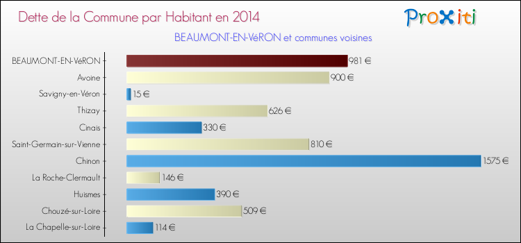 Dette par habitant de la commune en 2014 pour BEAUMONT-EN-VéRON et les communes proches Comparaison de la dette par habitant de la commune en 2014 pour BEAUMONT-EN-VéRON et les communes voisines