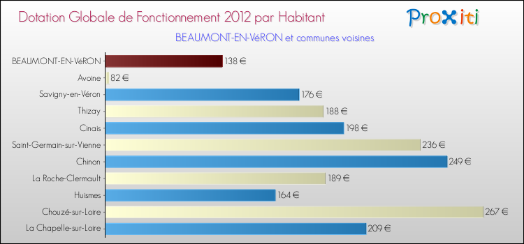 Montant des dotations globales de fonctionnement DGF par Habitant pour BEAUMONT-EN-VéRON et les communes proches Comparaison des des dotations globales de fonctionnement DGF par habitant pour BEAUMONT-EN-VéRON et les communes voisines