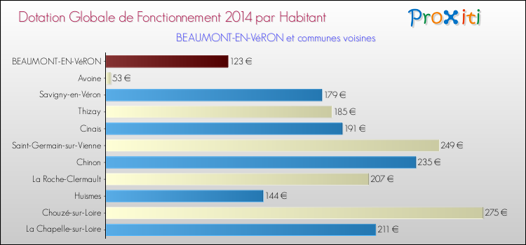 Montant des dotations globales de fonctionnement DGF par Habitant pour BEAUMONT-EN-VéRON et les communes proches en 2014. Comparaison des des dotations globales de fonctionnement DGF par habitant pour BEAUMONT-EN-VéRON et les communes voisines en 2014.
