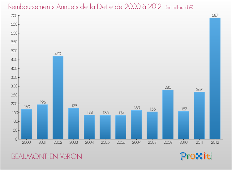 Evolution de l'annuité de la dette pour la commune de BEAUMONT-EN-VéRON de 2000 à 2012 Annuités de la dette pour BEAUMONT-EN-VéRON de 2000 à 2012