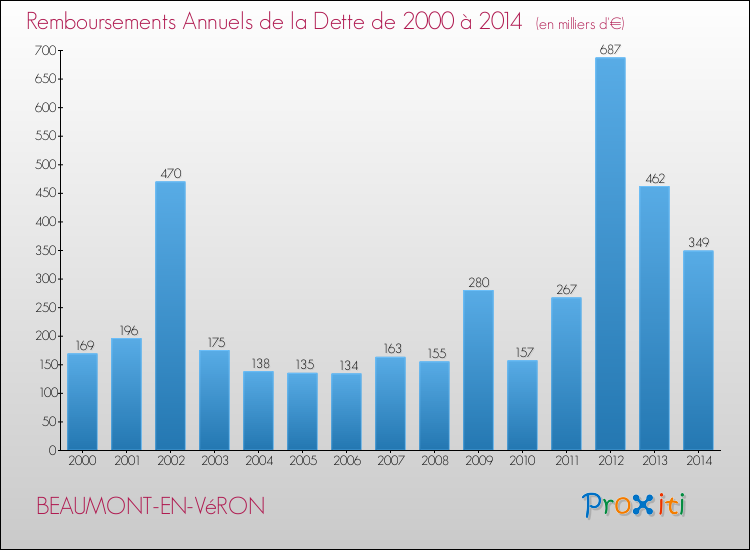Evolution de l'annuité de la dette pour la commune de BEAUMONT-EN-VéRON de 2000 à 2014 Annuités de la dette pour BEAUMONT-EN-VéRON de 2000 à 2014