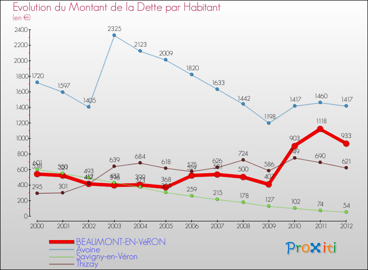 Evolution de la dette par habitant pour la commune de BEAUMONT-EN-VéRON et les communes proches de 2000 à 2012 Comparaison de la dette par habitant pour BEAUMONT-EN-VéRON et les communes voisines de 2000 à 2012