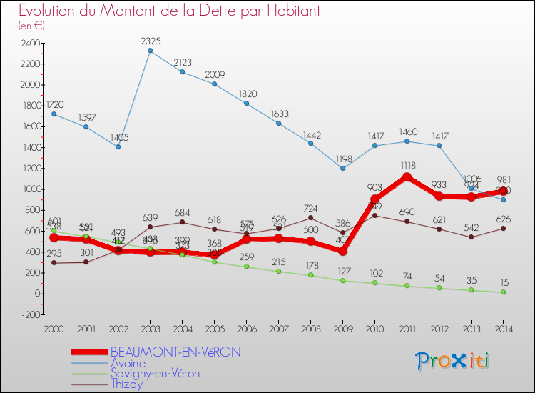 Evolution de la dette par habitant pour la commune de BEAUMONT-EN-VéRON et les communes proches de 2000 à 2014 Comparaison de la dette par habitant pour BEAUMONT-EN-VéRON et les communes voisines de 2000 à 2014