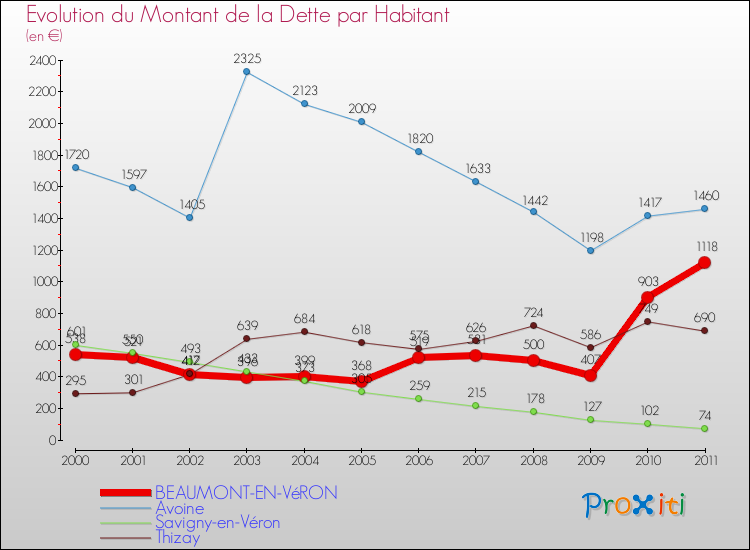 Evolution de la dette par habitant pour la commune de BEAUMONT-EN-VéRON et les communes proches Comparaison de la dette par habitant pour BEAUMONT-EN-VéRON et les communes voisines