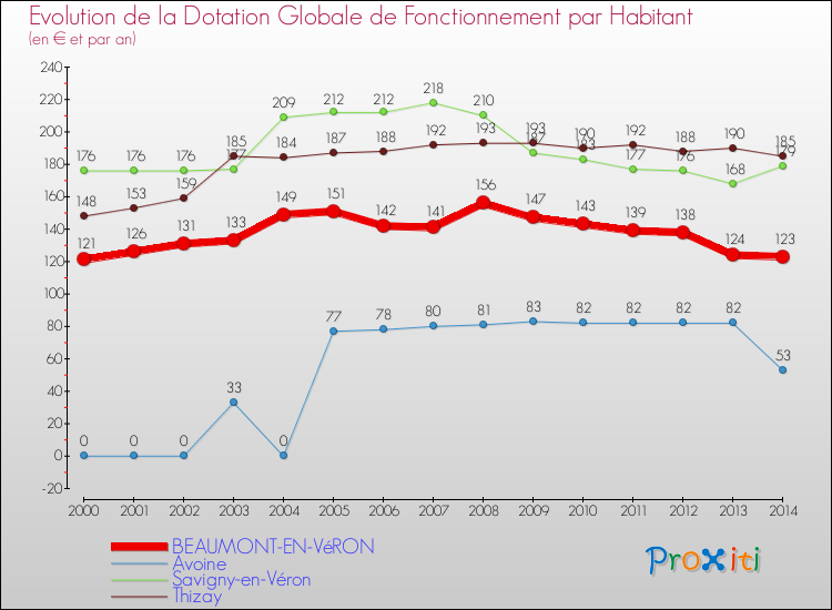 Evolution et montant de la dotation globale de fonctionnement par Habitant pour BEAUMONT-EN-VéRON et les communes proches de 2000 à 2014. Comparaison des dotations globales de fonctionnement par habitant pour BEAUMONT-EN-VéRON et les communes voisines de 2000 à 2014.