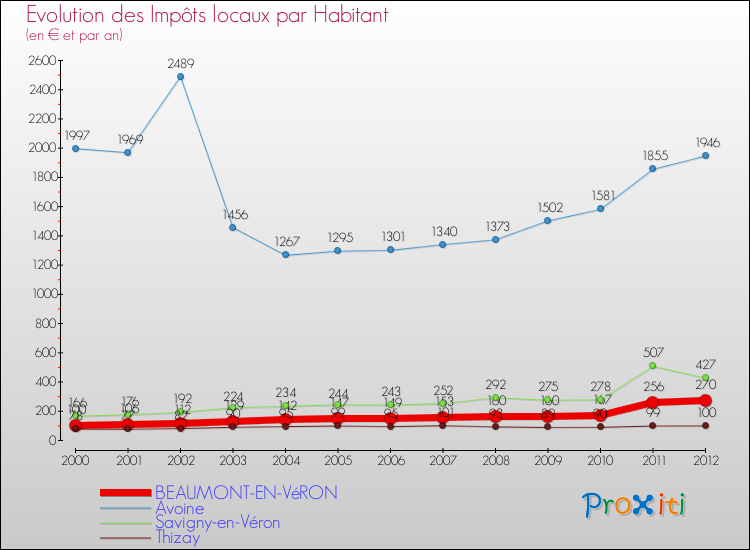 Evolution et montant des impôts locaux par Habitant pour BEAUMONT-EN-VéRON et les communes proches Comparaison des impôts locaux par habitant pour BEAUMONT-EN-VéRON et les communes voisines
