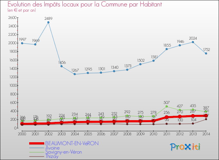 Evolution et montant des impôts locaux par Habitant pour BEAUMONT-EN-VéRON et les communes proches de 2000 à 2014 Comparaison des impôts locaux par habitant pour BEAUMONT-EN-VéRON et les communes voisines de 2000 à 2014