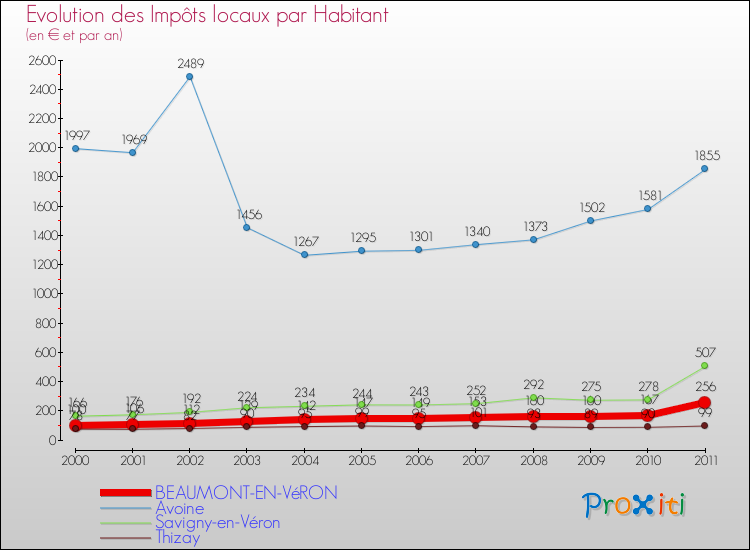 Evolution et montant des impôts locaux par Habitant pour BEAUMONT-EN-VéRON et les communes proches Comparaison des impôts locaux par habitant pour BEAUMONT-EN-VéRON et les communes voisines