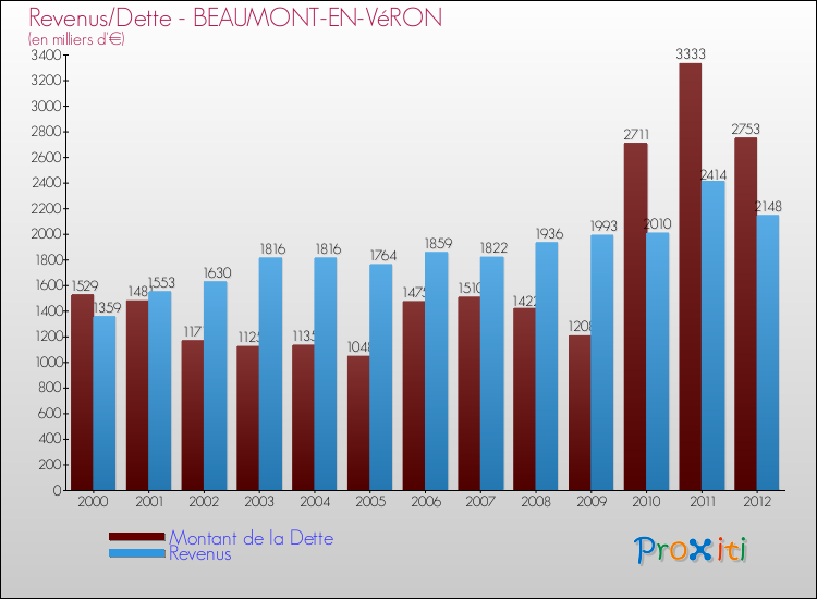 Evolution comparée de la dette et des revenus pour la commune de BEAUMONT-EN-VéRON de 2000 à 2012 Comparaison de la dette et des revenus pour BEAUMONT-EN-VéRON de 2000 à 2012