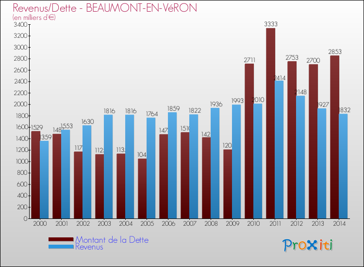 Evolution comparée de la dette et des revenus pour la commune de BEAUMONT-EN-VéRON de 2000 à 2014 Comparaison de la dette et des revenus pour BEAUMONT-EN-VéRON de 2000 à 2014
