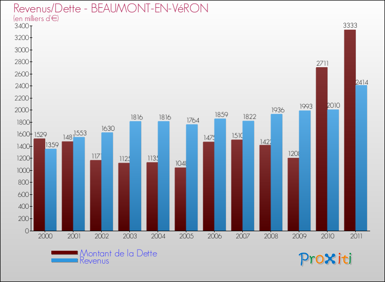 Evolution comparée de la dette et des revenus pour la commune de BEAUMONT-EN-VéRON de 2000 à 2011 Comparaison de la dette et des revenus pour BEAUMONT-EN-VéRON de 2000 à 2011