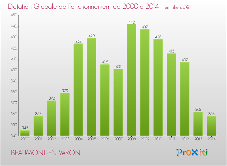 Evolution du montant de la Dotation Globale de Fonctionnement pour la commune de BEAUMONT-EN-VéRON de 2000 à 2014 Evolution du montant de la Dotation Globale de Fonctionnement pour BEAUMONT-EN-VéRON de 2000 à 2014