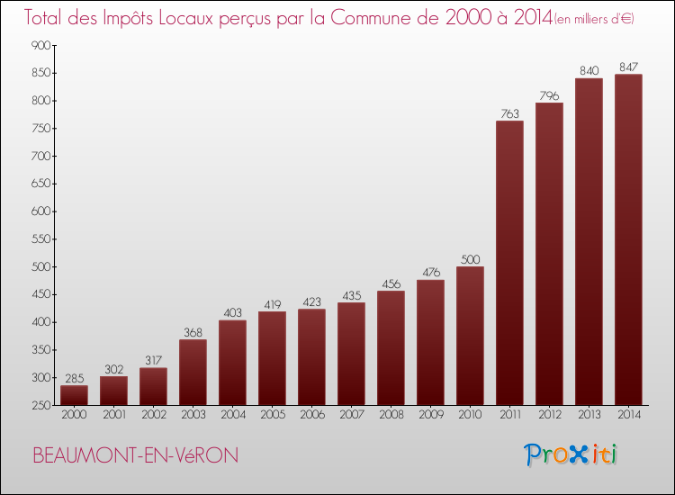 Evolution des Impôts Locaux pour la commune de BEAUMONT-EN-VéRON de 2000 à 2014 Evolution des Impôts Locaux pour BEAUMONT-EN-VéRON de 2000 à 2014