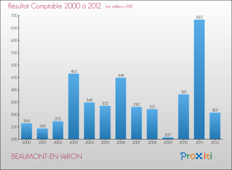 Evolution du résultat comptable pour la commune de BEAUMONT-EN-VéRON de 2000 à 2012 Evolution du résultat comptable pour BEAUMONT-EN-VéRON de 2000 à 2012