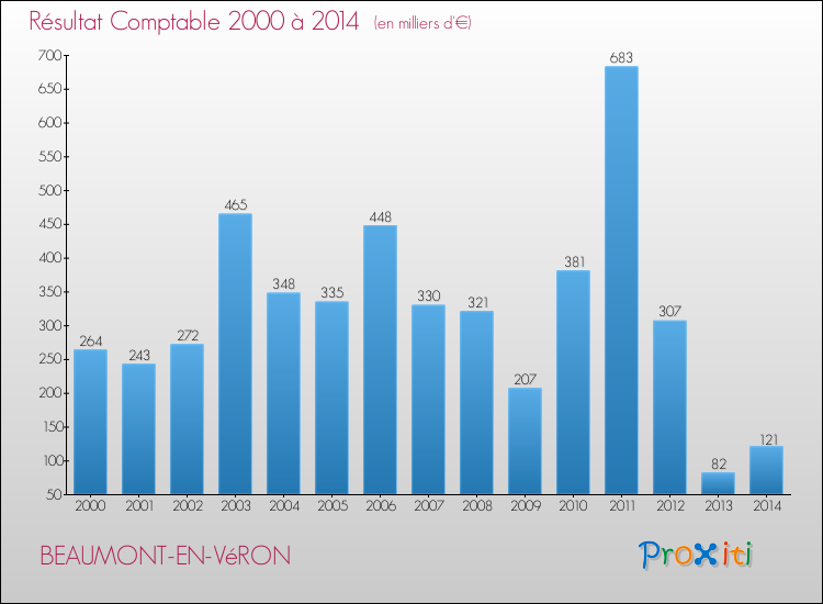 Evolution du résultat comptable pour la commune de BEAUMONT-EN-VéRON de 2000 à 2014 Evolution du résultat comptable pour BEAUMONT-EN-VéRON de 2000 à 2014
