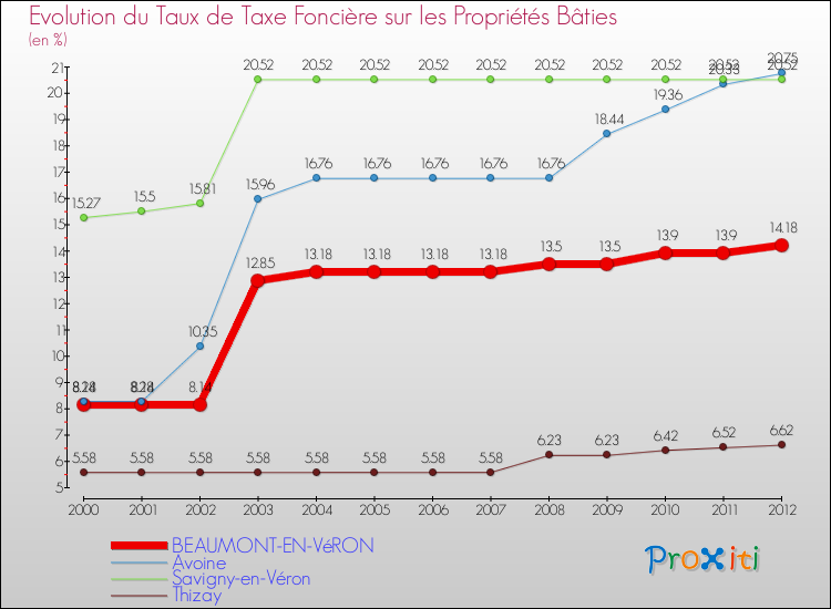 Evolution du taux de la taxe foncière sur le bati pour BEAUMONT-EN-VéRON et les communes proches de 2000 à 2012 Comparaison des taux de taxe foncière sur le bati pour BEAUMONT-EN-VéRON et les communes voisines de 2000 à 2012