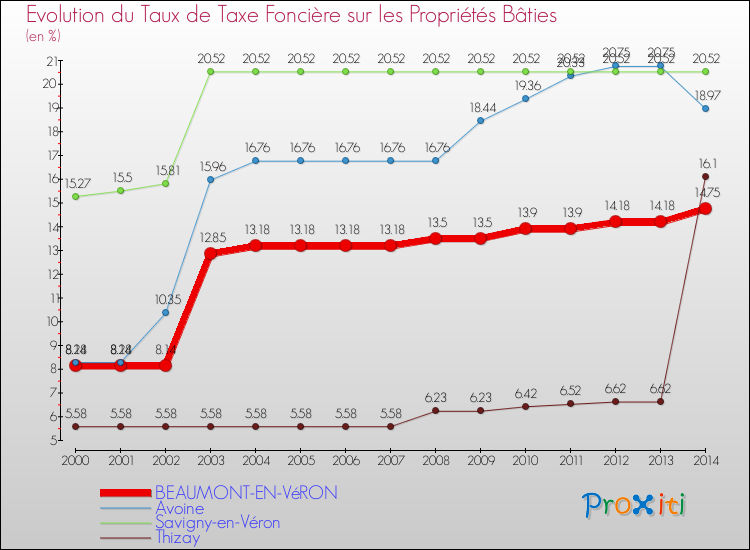 Evolution du taux de la taxe foncière sur le bati pour BEAUMONT-EN-VéRON et les communes proches de 2000 à 2014 Comparaison des taux de taxe foncière sur le bati pour BEAUMONT-EN-VéRON et les communes voisines de 2000 à 2014