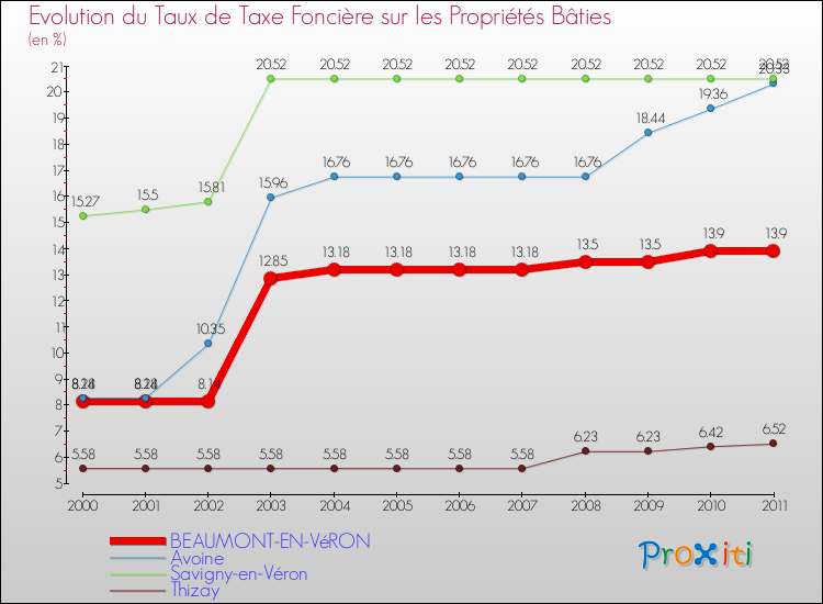 Evolution du taux de la taxe foncière sur le bati pour BEAUMONT-EN-VéRON et les communes proches Comparaison des taux de taxe foncière sur le bati pour BEAUMONT-EN-VéRON et les communes voisines