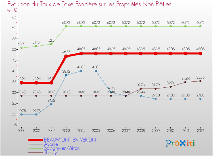 Evolution du taux de la taxe foncière sur les immeubles et terrains non batis pour BEAUMONT-EN-VéRON et les communes proches de 2000 à 2012 Comparaison des taux de la taxe foncière sur les immeubles et terrains non batis pour BEAUMONT-EN-VéRON et les communes voisines de 2000 à 2012