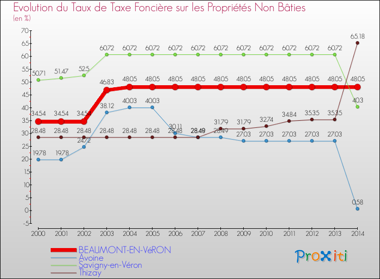 Evolution du taux de la taxe foncière sur les immeubles et terrains non batis pour BEAUMONT-EN-VéRON et les communes proches de 2000 à 2014 Comparaison des taux de la taxe foncière sur les immeubles et terrains non batis pour BEAUMONT-EN-VéRON et les communes voisines de 2000 à 2014