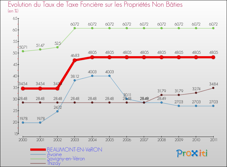 Evolution du taux de la taxe foncière sur les immeubles et terrains non batis pour BEAUMONT-EN-VéRON et les communes proches Comparaison des taux de la taxe foncière sur les immeubles et terrains non batis pour BEAUMONT-EN-VéRON et les communes voisines