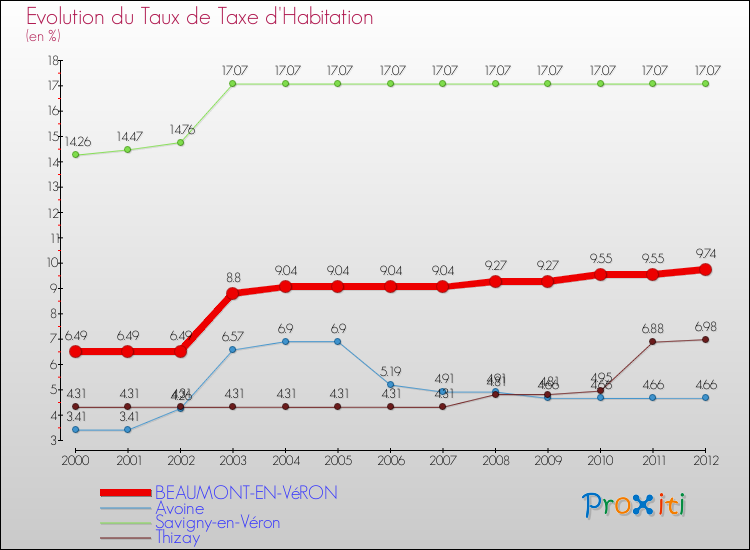 Evolution du taux de la taxe d'habitation pour BEAUMONT-EN-VéRON et les communes proches Comparaison des taux de la taxe d'habitation pour BEAUMONT-EN-VéRON et les communes voisines
