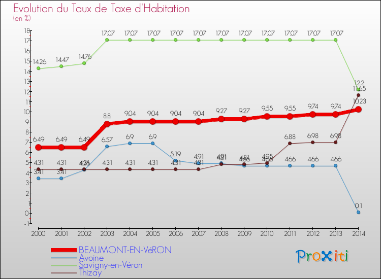 Evolution du taux de la taxe d'habitation pour BEAUMONT-EN-VéRON et les communes proches de 2000 à 2014 Comparaison des taux de la taxe d'habitation pour BEAUMONT-EN-VéRON et les communes voisines de 2000 à 2014