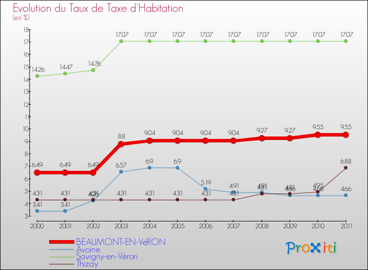 Evolution du taux de la taxe d'habitation pour BEAUMONT-EN-VéRON et les communes proches Comparaison des taux de la taxe d'habitation pour BEAUMONT-EN-VéRON et les communes voisines