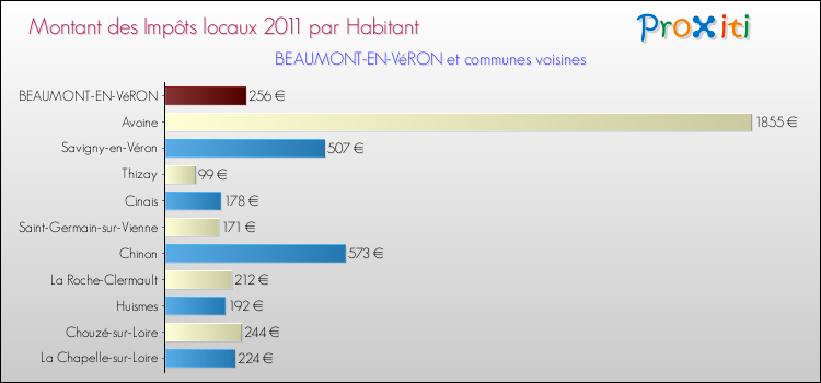 Montant des impôts locaux par Habitant pour BEAUMONT-EN-VéRON et les communes proches Comparaison des impôts locaux par habitant pour BEAUMONT-EN-VéRON et les communes voisines